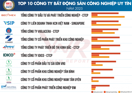 Sài Gòn VRG đạt top 10 công ty BĐS uy tin nhất năm 2025